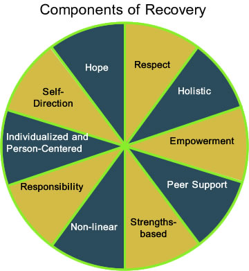 Components of Recovery